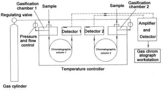 gas chromatography